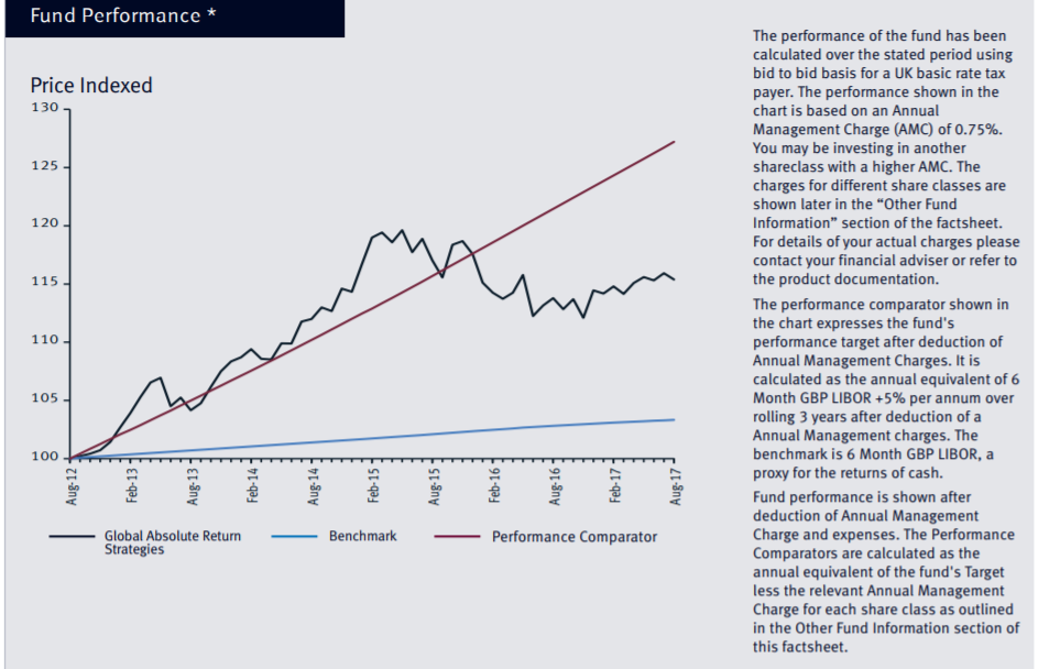 Standard Life 1 SCM Direct