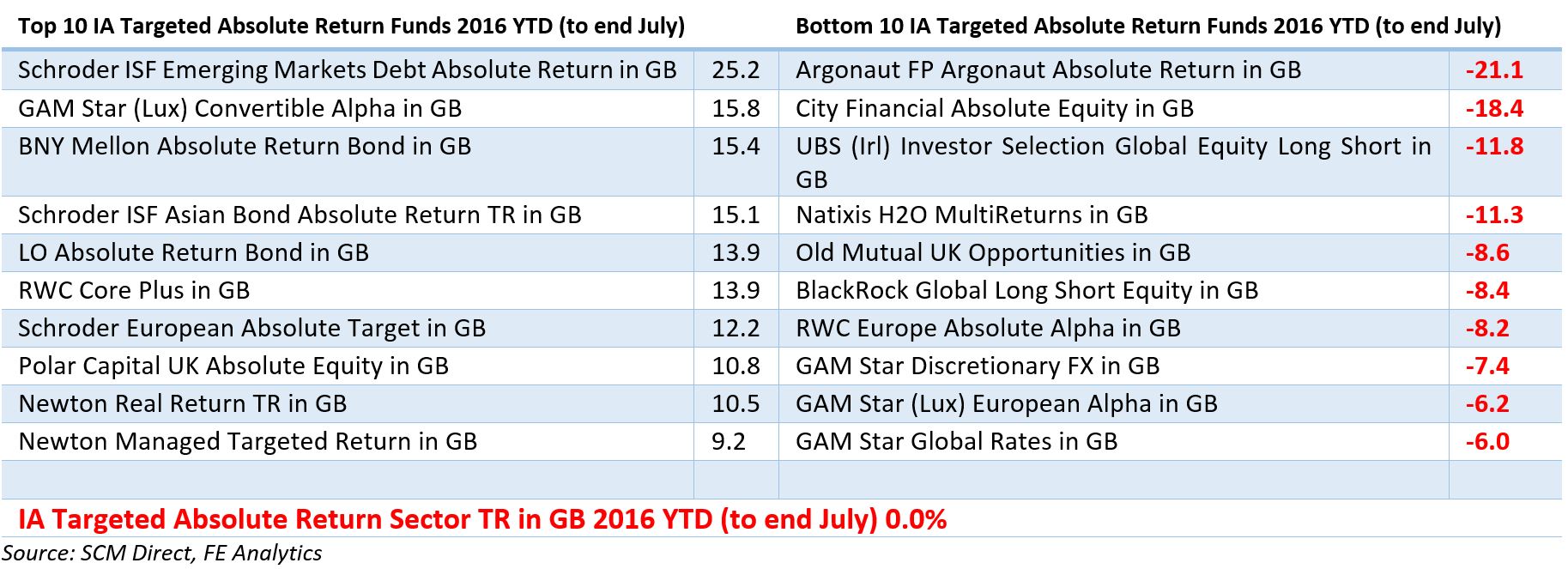 Absolute Return Funds Return Absolutely Zero in 2016 SCM DirectSCM Direct