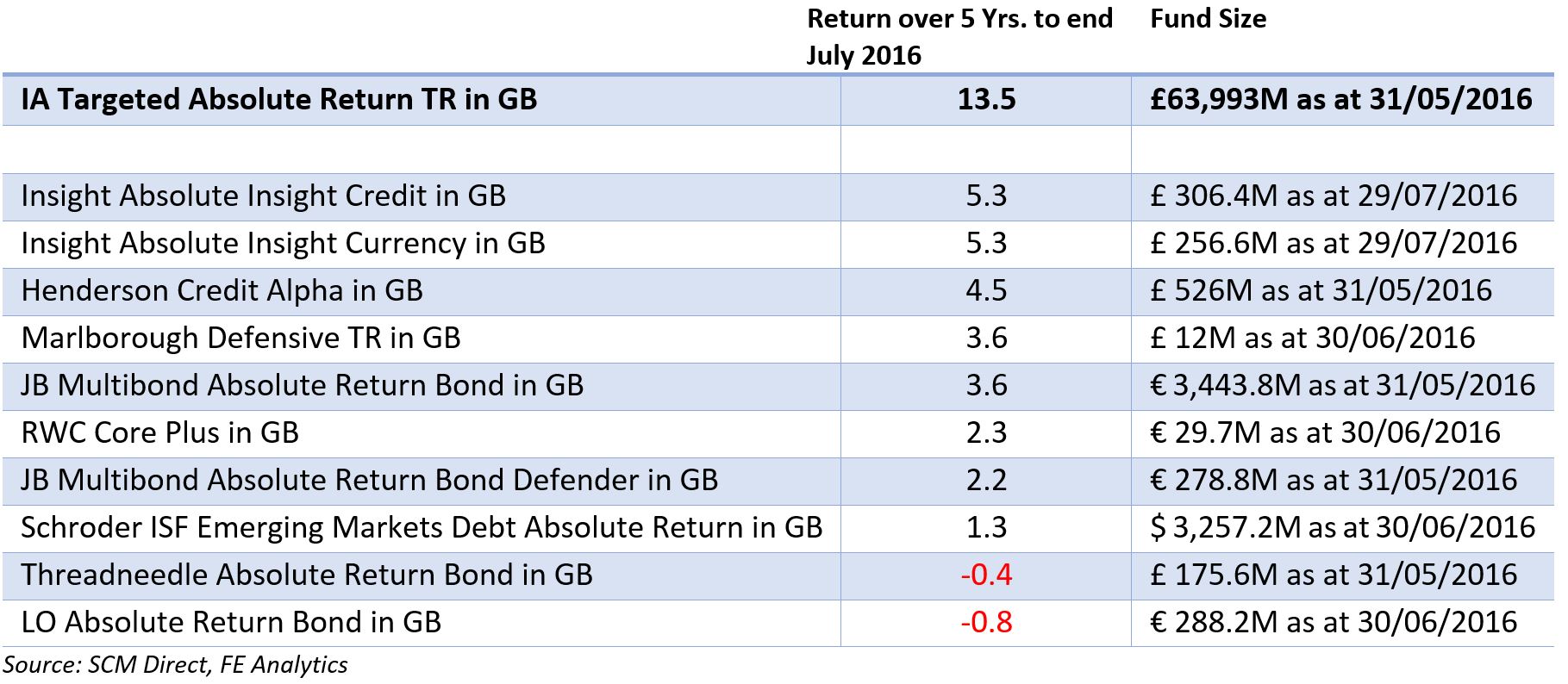 IA Targeted Absolute Return TR in GB