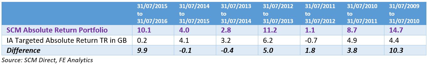 Table showing difference between SCM Absolute Return portfolio and IA Targeted Absolute Return TR in GB
