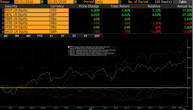 ETFs held in emerging market local currency bonds