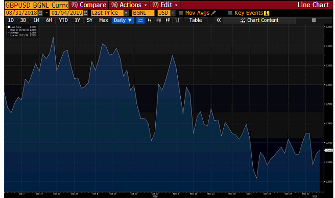Graph showing Sterling and market falls