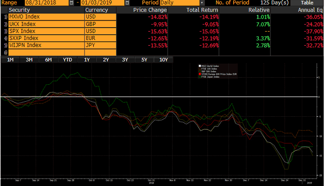 Graph showing performance of the US S&P 500 index, the UK FTSE 100 Index, the FTSE Japan Index, the European STOXX 600 Index, and the global MSCI World Index