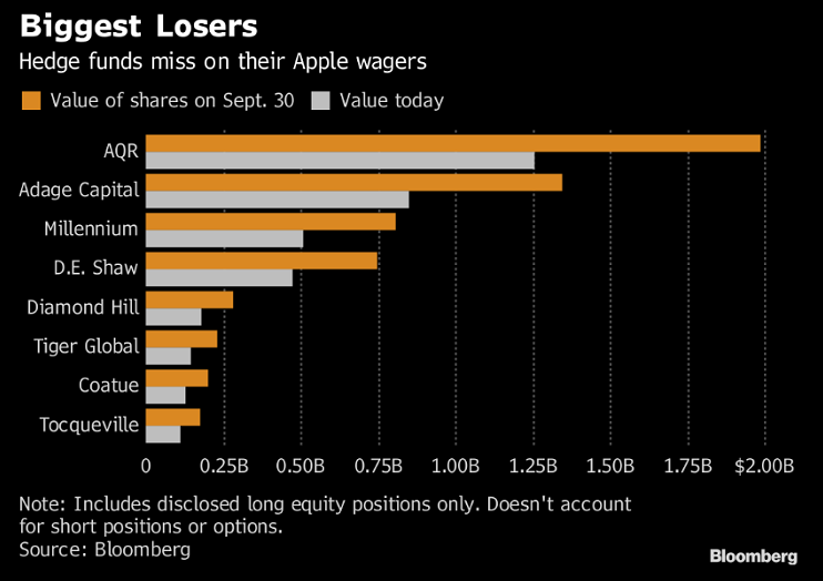 Chart showing biggest losers on shares