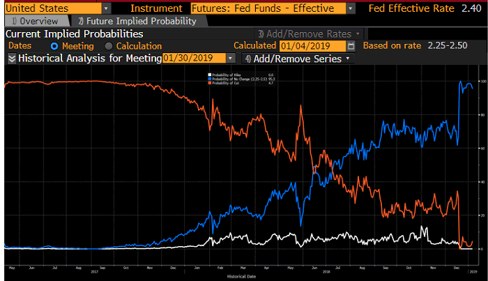 Graph showing probability of change in interest rates