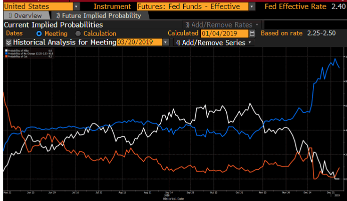 Graph 2 showing probability of change in interest rates