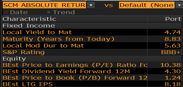 SCM Absolute Return Table