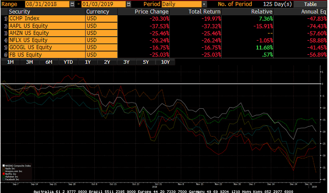 Graph showing NASDAQ index fall