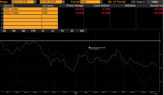 Graph showing MXEF and MXWO index