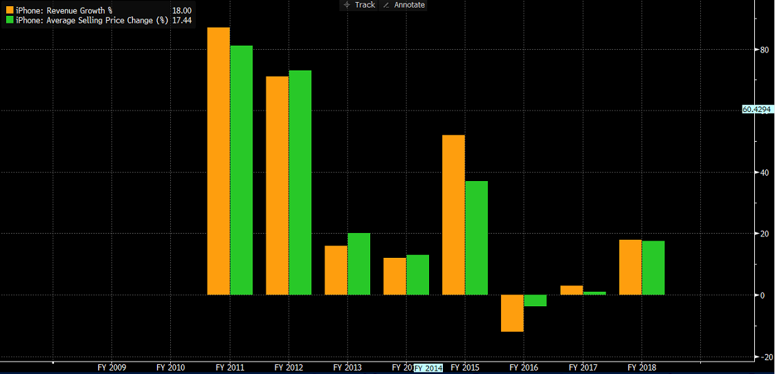 iPhone revenue chart