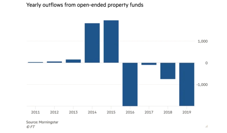 Chart showing yearly outflows from property funds