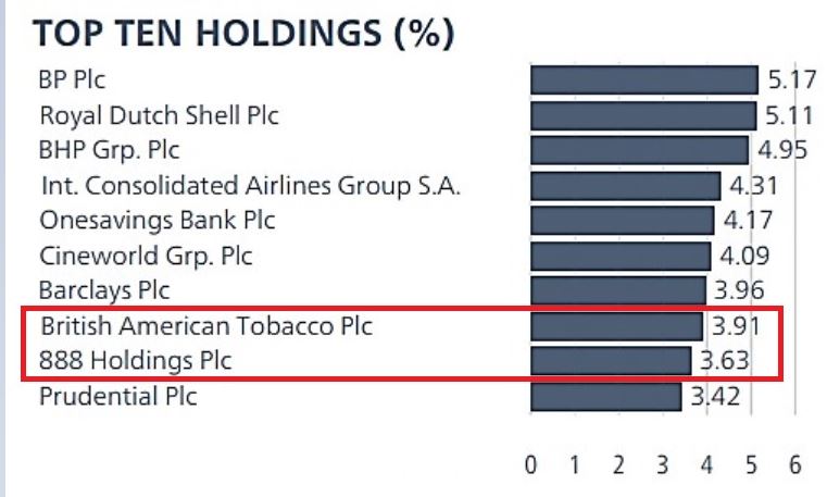 Top Ten Holdings by percentage table