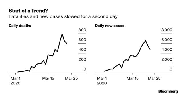 Graph showing daily deaths and new cases