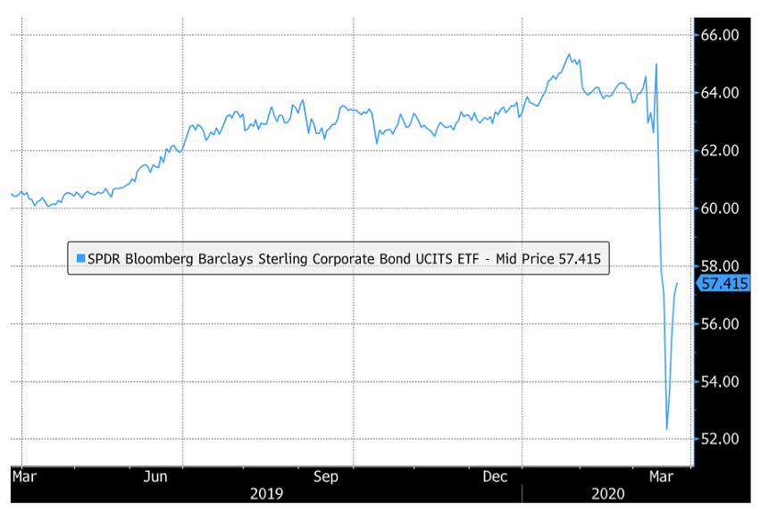 SPDR Bloomberg Barclays Sterling Corporate Bond