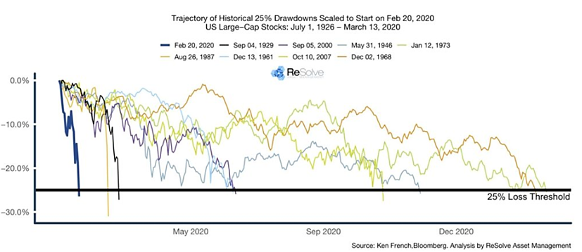 Trajectory of Historical 25% Drawdowns