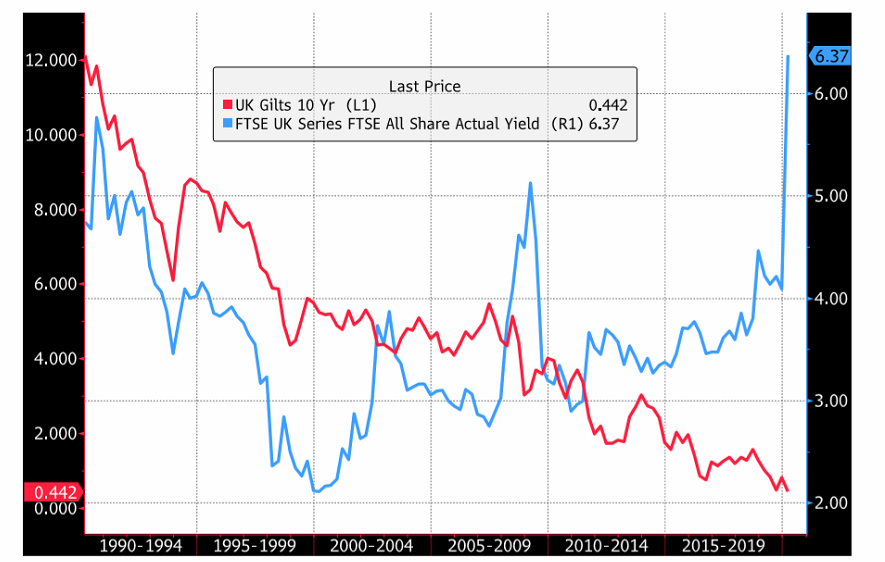 Yield of UK Gilts
