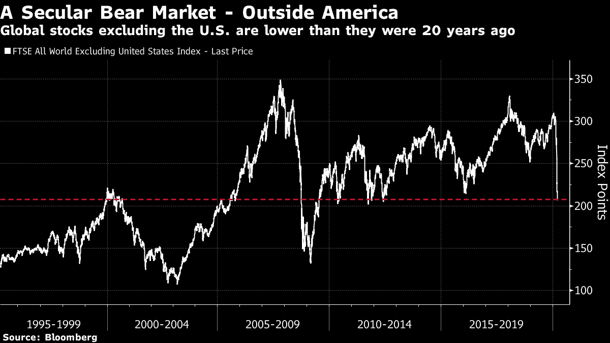 Graph showing Bear Market