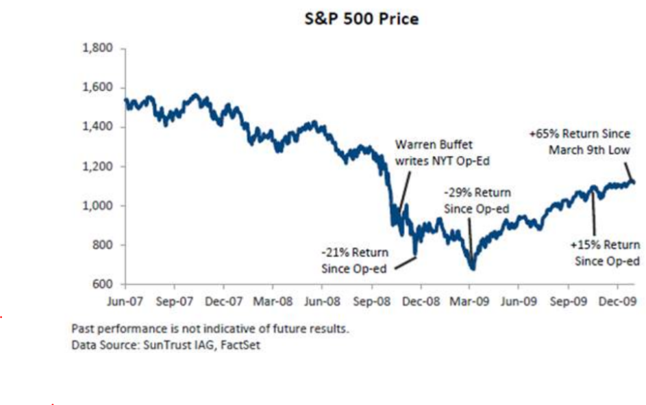 S&P 500 Price