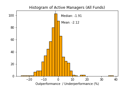 Histogram of active managers (all funds)