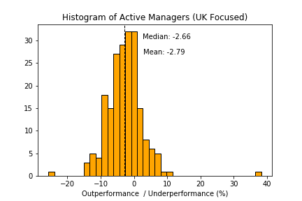 Histogram of active managers (UK funds)