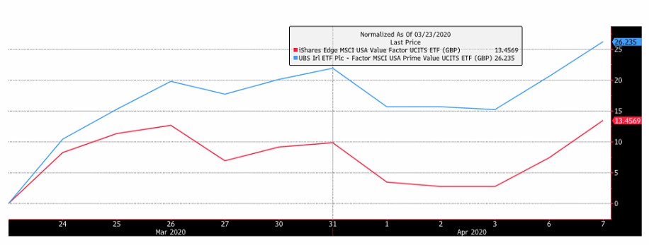 iShares Edge MSCI USA Value graph
