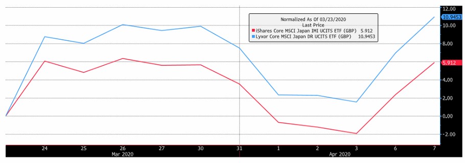 iShares Core graph