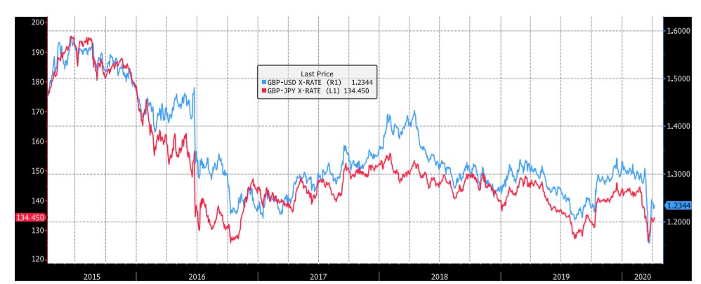 Graph showing GBP-USD X Rate