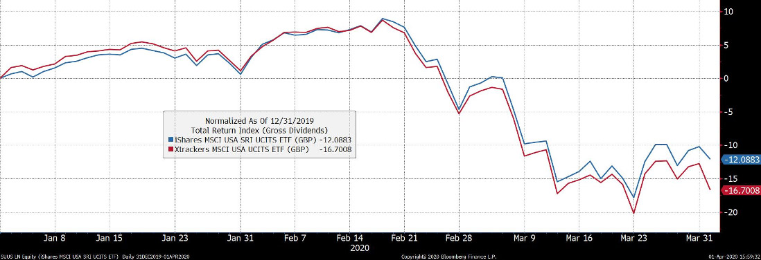 Graph showing iShares MSCI USA SRI ETF (YTD: -12.1%) vs Xtrackers MSCI USA ETF (YTD: -16.7.0%)