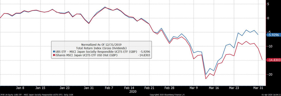 Graph showing UBS MSCI Japan Socially Responsible ETF (YTD: -5.9%) against  iShares MSCI Japan ETF (YTD: -14.8%)