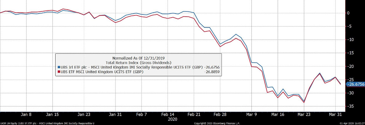 Graph showing Xtrackers ESG MSCI Europe ETF (YTD: -16.5%) against HSBC MSCI Europe ETF (YTD: -19.8%)