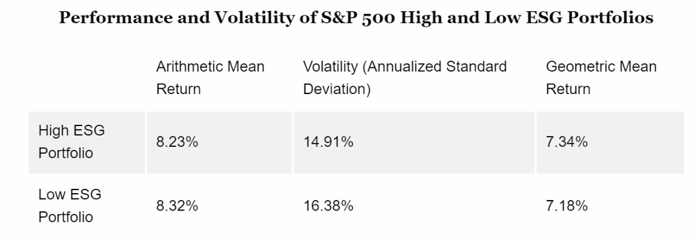 Performance and Volatility of S&P 500 High and Low ESG Portfolios 