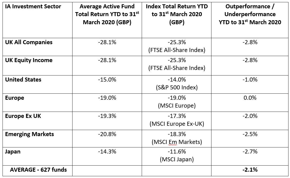 Table showing how average active equity fund underperformed the index