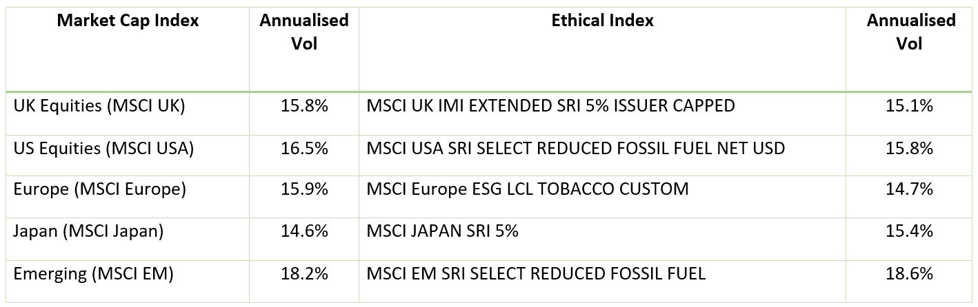 Market Cap Index and Ethical Index