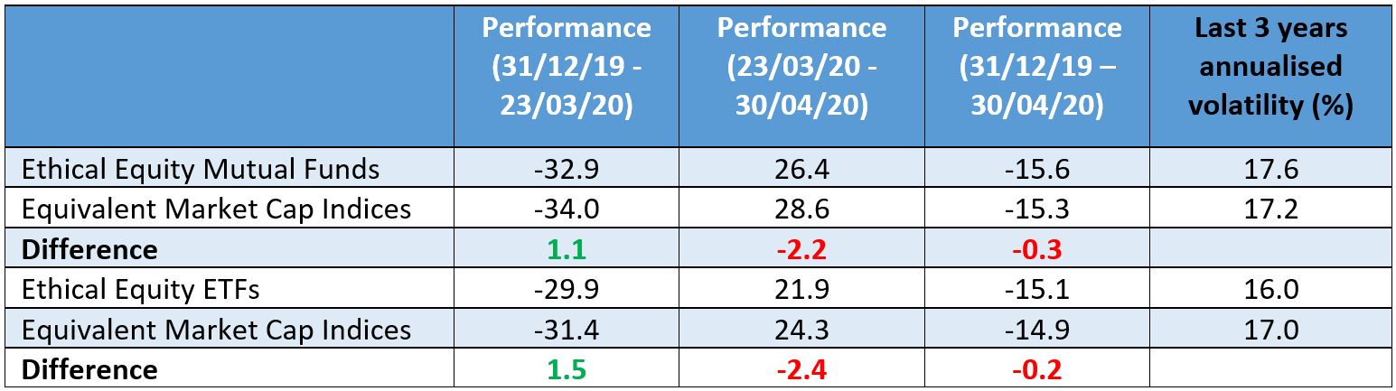 Performance of Ethical Equity Mutual Funds 
