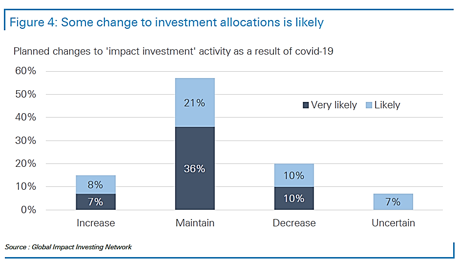 Chart showing planned changes to impact investment activity 