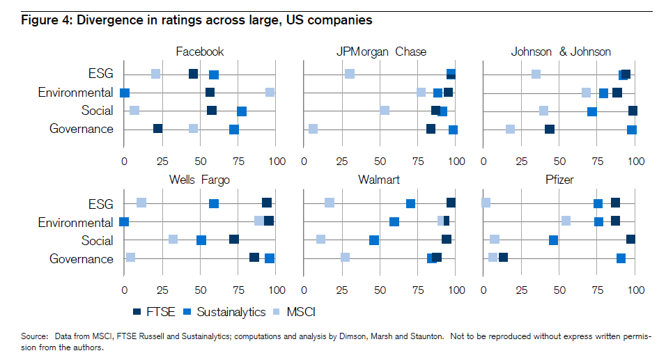 Divergence in ratings across large US companies 
