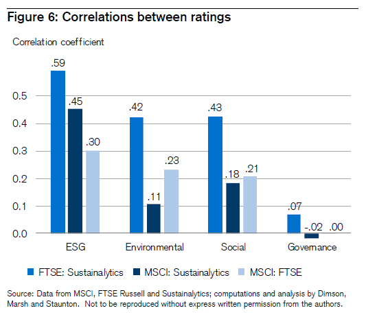 Correlations between ratings 