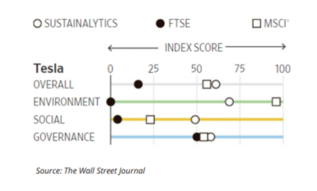 Tesla's ratings 