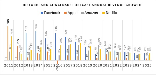 Chart showing forecasted annual revenue growth