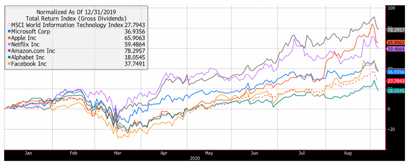 Total Return Index
