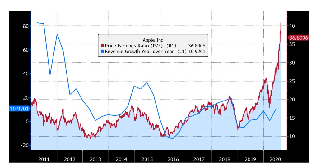 Apple price earnings ratio 
