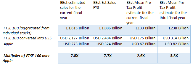 Table showing FTSE 100 for Apple
