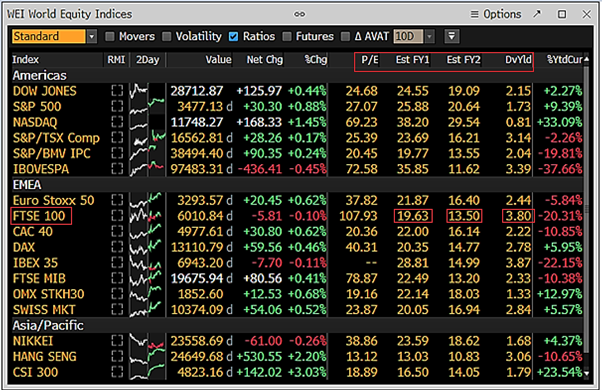 World Equity Indicies data
