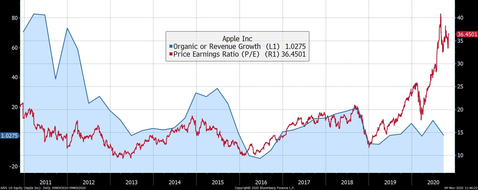 Apple organic growth and P/E ratio