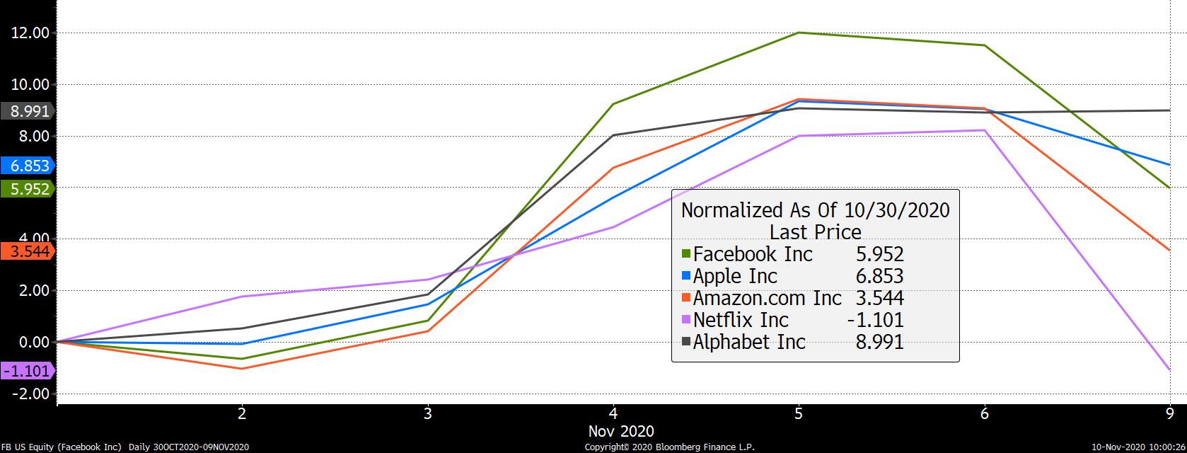 Graph showing US tech stocks