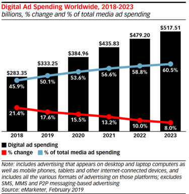 Digital ad spending