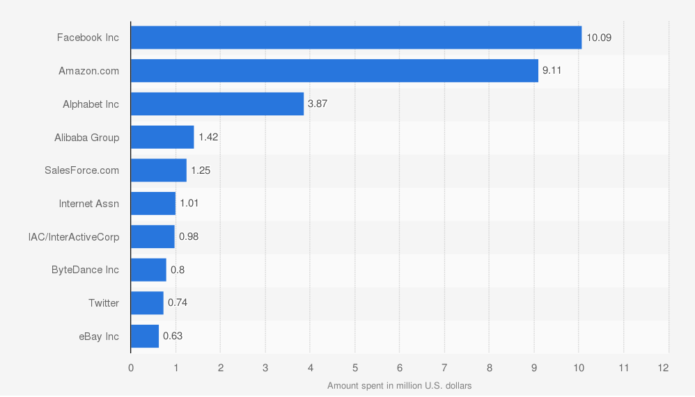 Lobbying expenses of the leading internet companies in the United States