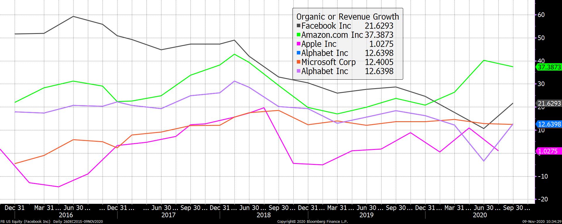 Growth of tech stocks