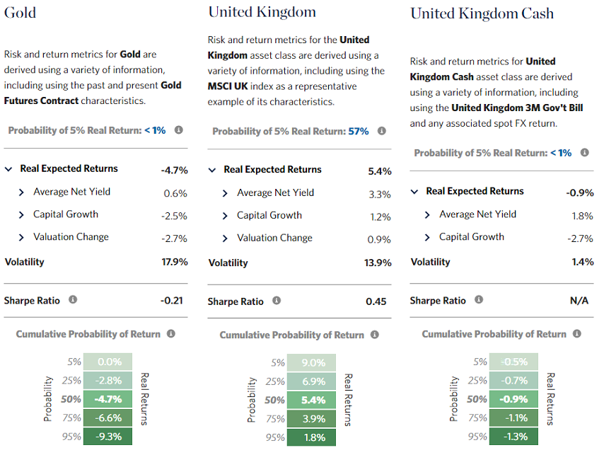 Gold and Cash risk data for UK 