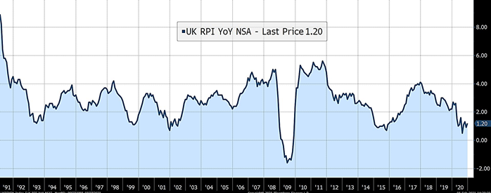 UK RPI YoY NSA graph 